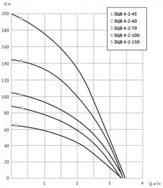 Насос скважинный UNIPUMP ЭЦВ 4-2-130 (1500 Вт) Насос скважинный UNIPUMP ЭЦВ 4-2-130 (1500 Вт)