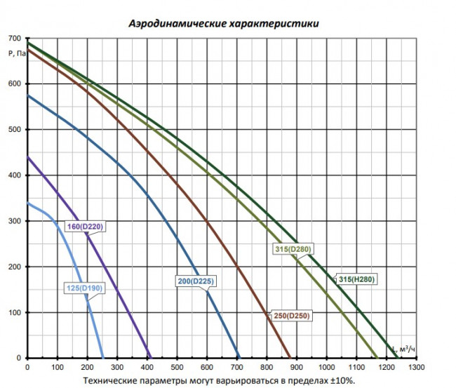 Node5- 250(50m)/RP-M,VEC(B250),W2 Compact с пультом Z031 Установка вентиляционная приточно-вытяжная