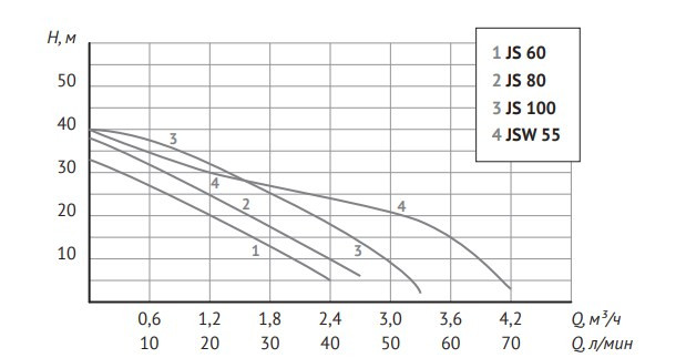 Насосная станция UNIPUMP AUTO JS 80 Насосная станция UNIPUMP AUTO JS 80