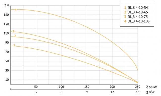 Насос скважинный UNIPUMP ЭЦВ 4-10-108 Насос скважинный UNIPUMP ЭЦВ 4-10-108