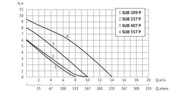 Насосы UNIPUMP SUB 209 P Насосы UNIPUMP SUB 209 P