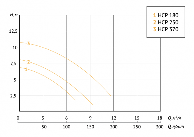 Насос UNIPUMP JET POOL HCP 180 Насос UNIPUMP JET POOL HCP 180
