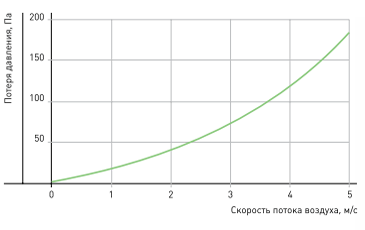 Водяной охладитель RW 60-30 Водяной охладитель RW 60-30