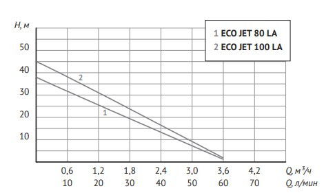 Насосная станция UNIPUMP AUTO ECO JET 100 LA Насосная станция UNIPUMP AUTO ECO JET 100 LA