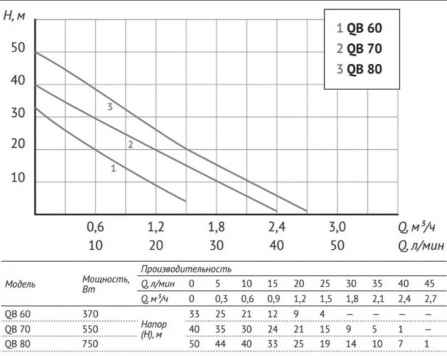 Насосная станция UNIPUMP AUTO QB 80-5 Насосная станция UNIPUMP AUTO QB 80-5