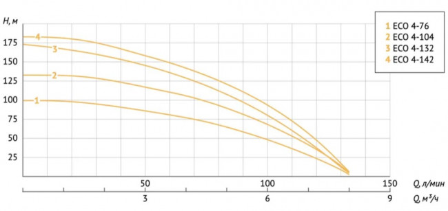 Насос скважинный UNIPUMP ECO 4-142 Насос скважинный UNIPUMP ECO 4-142