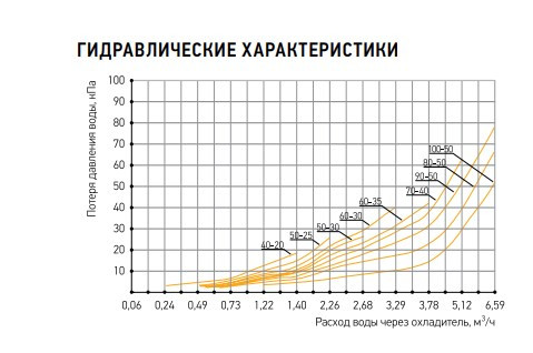 OW 50‑30 воздухонагреватель водяной прямоугольный