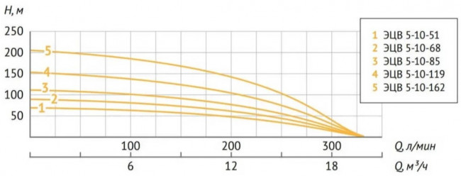 Насос погружной скважинный UNIPUMP ЭЦВ 5-10-119 Насос погружной скважинный UNIPUMP ЭЦВ 5-10-119