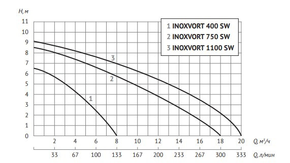 Насосы UNIPUMP INOXVORT 400 SW Насосы UNIPUMP INOXVORT 400 SW