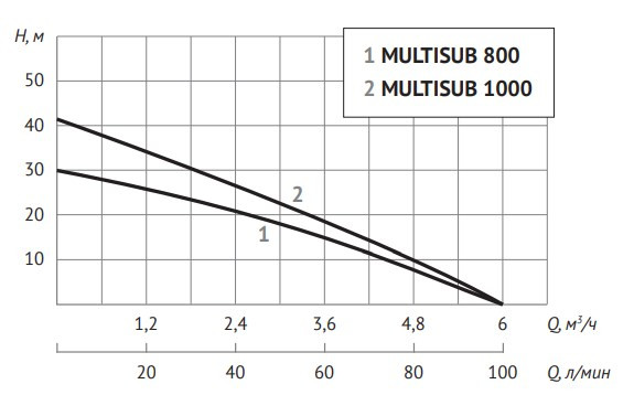 Насосы UNIPUMP MULTISUB 800
