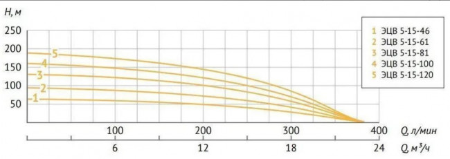  Насос погружной скважинный UNIPUMP ЭЦВ 5-15-100