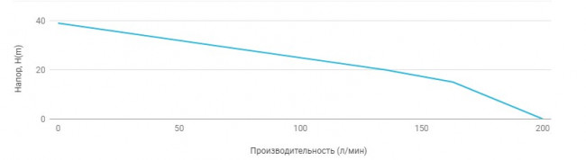 Насосы UNIPUMP SPSN 1500 F Насосы UNIPUMP SPSN 1500 F