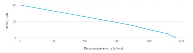 Насосы UNIPUMP SPSN 2200 Насосы UNIPUMP SPSN 2200