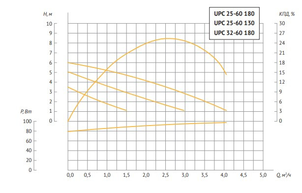 Насосы UNIPUMP серии UPC 25-60 130