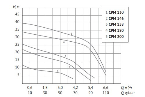 Насосы UNIPUMP CPM 130 Насосы UNIPUMP CPM 130