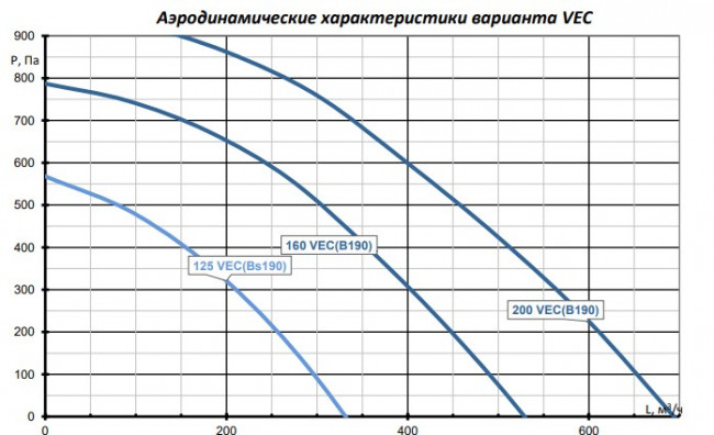 Node7- 160(25m)/RP-M,VEC(B190) Compact Установка вентиляционная приточно-вытяжная
