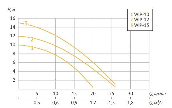 Насосы UNIPUMP серии WIP-10 Насосы UNIPUMP серии WIP-10