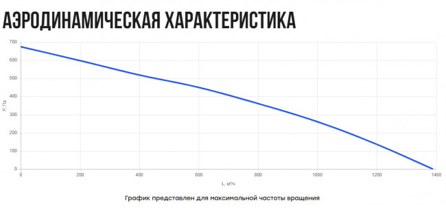 VR(AC1)- 250(D250) (0,16 кВт; 0,8А) вентилятор крышный