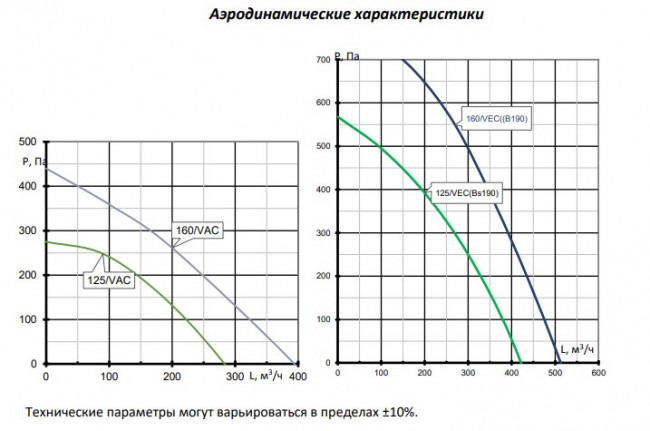 Node8- 160(25m)/RP,VAC(D220) Compact Установка вентиляционная приточно-вытяжная