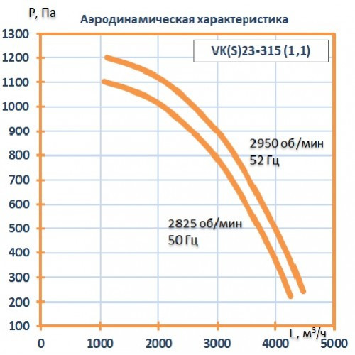 Вентилятор кухонный VK23- 315 (1,1 кВт)