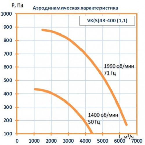 Вентилятор кухонный VK43- 400 (1,1 кВт) Вентилятор кухонный VK43- 400 (1,1 кВт)