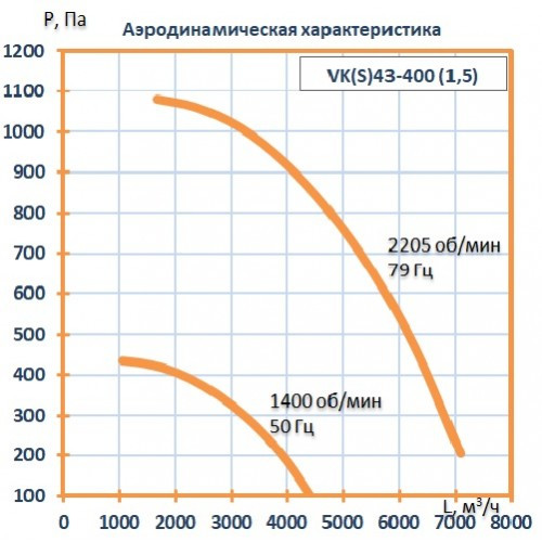Вентилятор кухонный VK43- 400 (1,5 кВт) Вентилятор кухонный VK43- 400 (1,5 кВт)