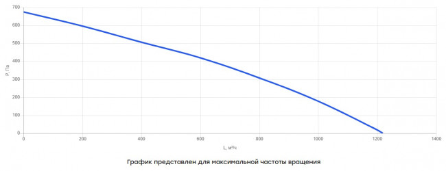 V(AC1)- 250(D250) (0,16 кВт; 0,8А) вентилятор канальный круглый (пластиковый корпус)