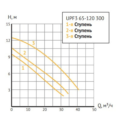 Насосы UNIPUMP серии UPF3 65-120 300