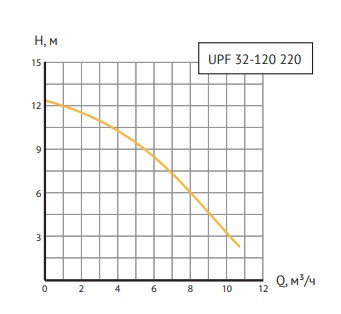 Насосы UNIPUMP серии UPF 32-120