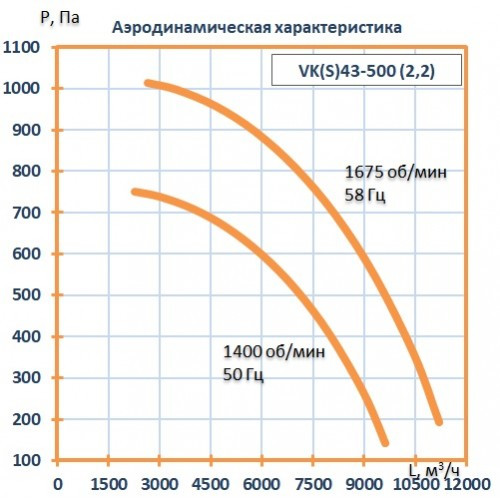 Вентилятор кухонный VK43- 500 (2,2 кВт) Вентилятор кухонный VK43- 500 (2,2 кВт)