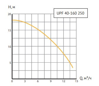 Насосы UNIPUMP серии UPF 40-160 Насосы UNIPUMP серии UPF 40-160