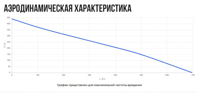 VRS(AC1)- 160(D220) (0,08 кВт; 0,4А) вентилятор крышный