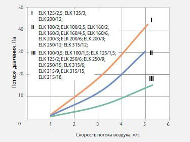 ELK 250/12 воздухонагреватель электрический для круглых каналов ELK 250/12 воздухонагреватель электрический для круглых каналов