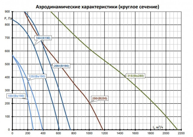 Node4- 250(50m)/VEC(B250),E 7.5 с пультом Z031 Установка вентиляционная приточная